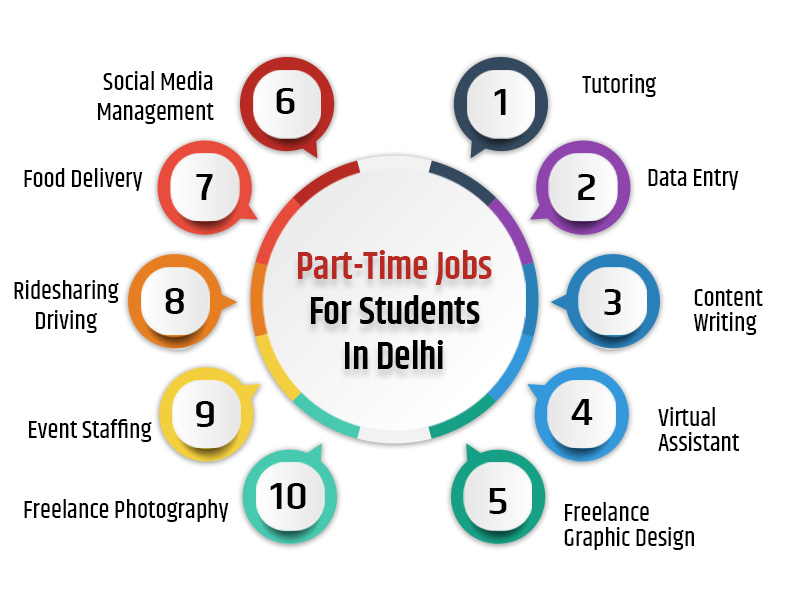 Part Time Jobs In Delhi without investment th Pass